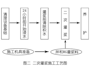 大渡口灌浆料施工工艺—文字完整版